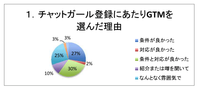 １、チャットガール登録にあたりGTMを選んだ理由　の集計結果