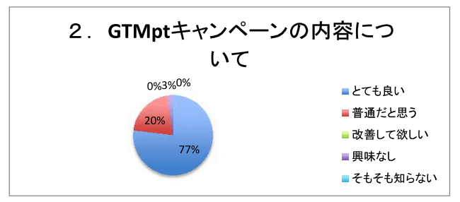 GTMptキャンペーンの内容について