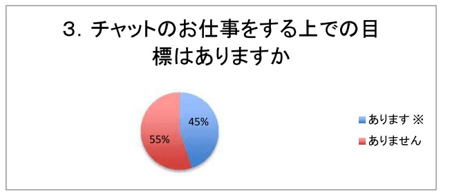 ３．チャットのお仕事をする上での目標はありますか