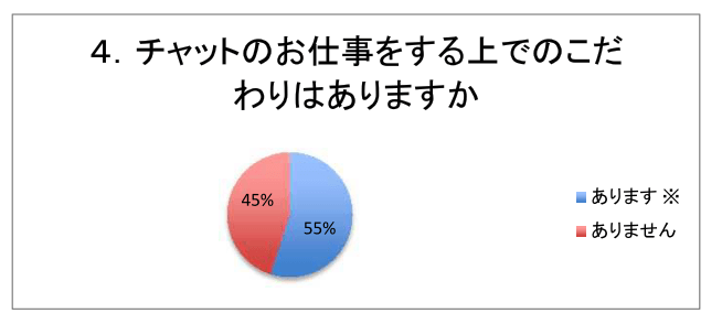 ４．チャットのお仕事をする上でのこだわりはありますか