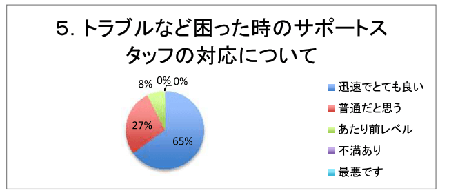 ５．トラブルなど困った時のサポートスタッフの対応について