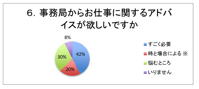 ６．事務局からお仕事に関するアドバイスが欲しいですか