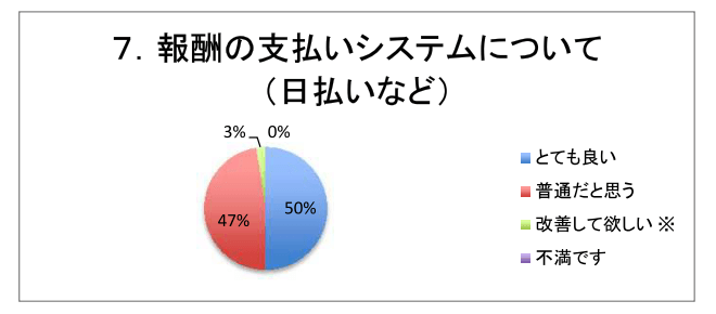 ７．報酬の支払いシステムについて（日払いなど）