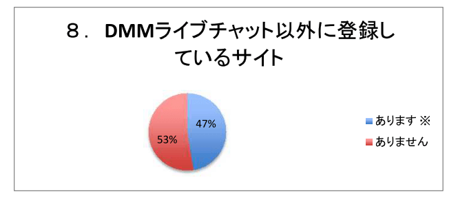 ８．DMMライブチャット以外に登録しているサイト