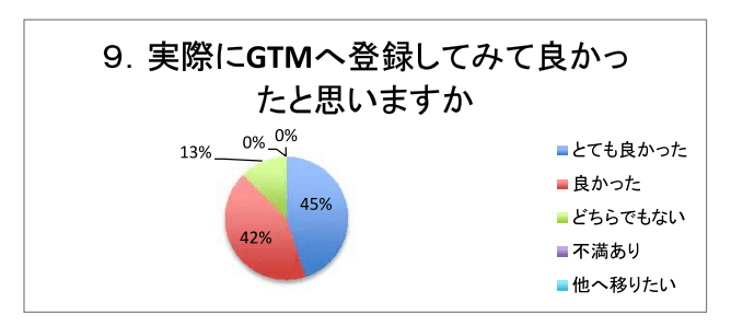 ９．実際にGTMへ登録してみて良かったと思いますか